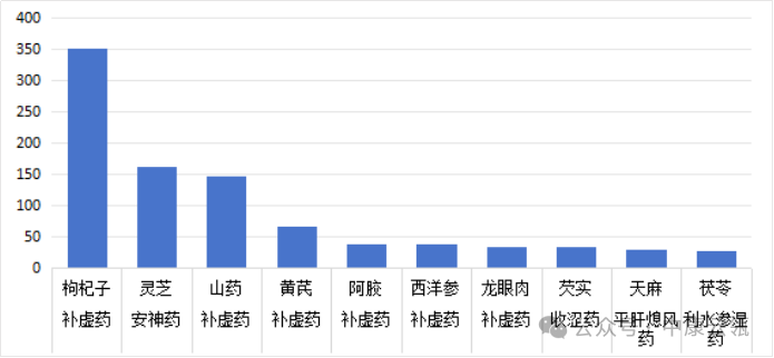 过年送礼， 哪些中药滋补品最受欢迎？