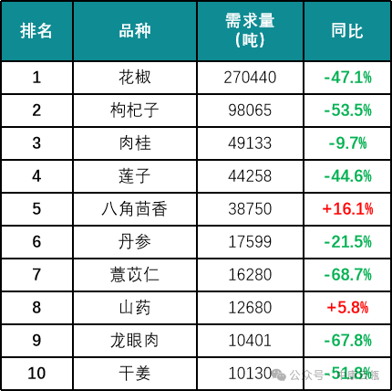 价格上涨、质量不稳，药食同源中药2023年前三季度销量下滑！  第4张