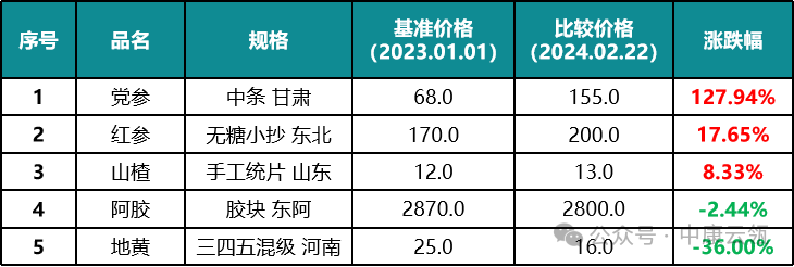 复方阿胶浆销售增长，党参价格影响原料成本！  第2张