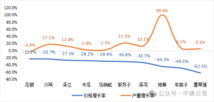 价格上涨、质量不稳，药食同源中药2023年前三季度销量下滑！  第6张