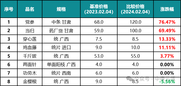 当归、党参价格飙升，妇科千金片成本上涨！  第2张