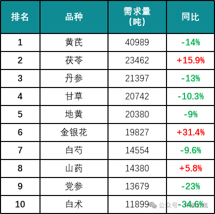 价格上涨、质量不稳，药食同源中药2023年前三季度销量下滑！  第3张