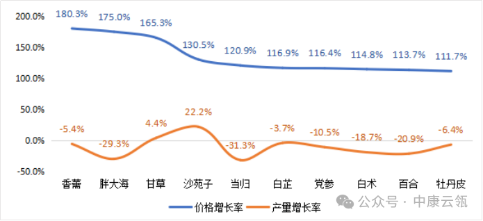 价格上涨、质量不稳，药食同源中药2023年前三季度销量下滑！  第5张