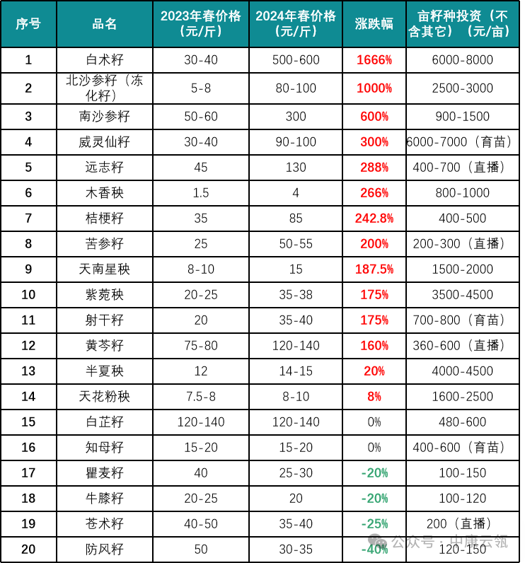 药材价格暴涨引发生产过热，为秋后跌价埋下伏笔！  第1张